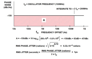 Figure 5: Sample Jitter Calculation Assuming Broadband Phase Noise.